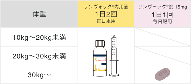 リンヴォック内用液は1日2回、リンヴォック錠15mgは1日1回、毎日服用します