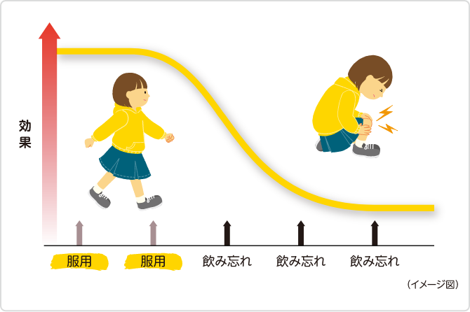 服用を続けているときは効果が保たれますが、飲み忘れが続くと効果が下がります。　イメージ図