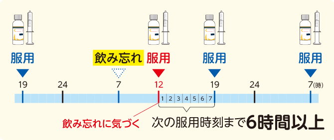 次の服用時刻まで6時間以上ある場合　イメージ図