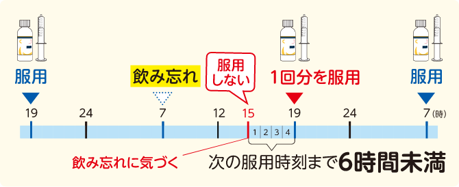 次の服用時刻まで6時間未満の場合　イメージ図