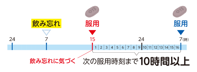 次の服用時刻まで10時間以上ある場合　イメージ図