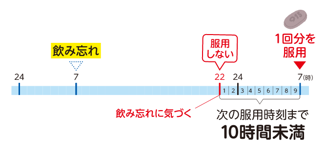次の服用時刻まで10時間未満の場合　イメージ図