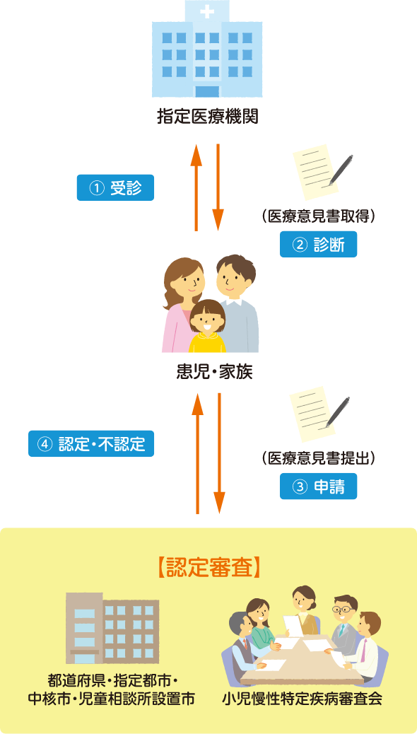 ①受診　②診断（医療意見書取得） ③申請（医療意見書提出）　【認定審査】都道府県・指定都市・中核市・児童相談所設置市 小児慢性特定疾病審査会　④認定・不認定