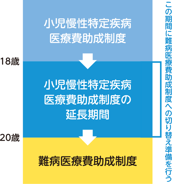 18歳未満は小児慢性特定疾病医療費助成制度、18歳から20歳は小児慢性特定疾病医療費助成制度の延長期間（この期間に難病医療費助成制度への切り替え準備を行う）、20歳以降は難病医療費助成制度を利用