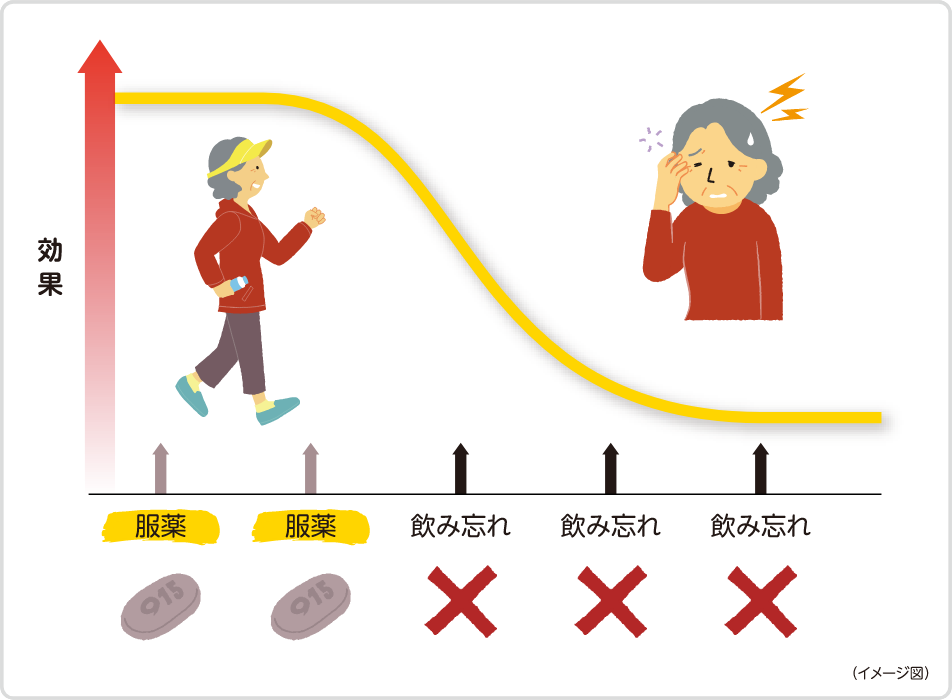 服用を忘れたとき イメージ図