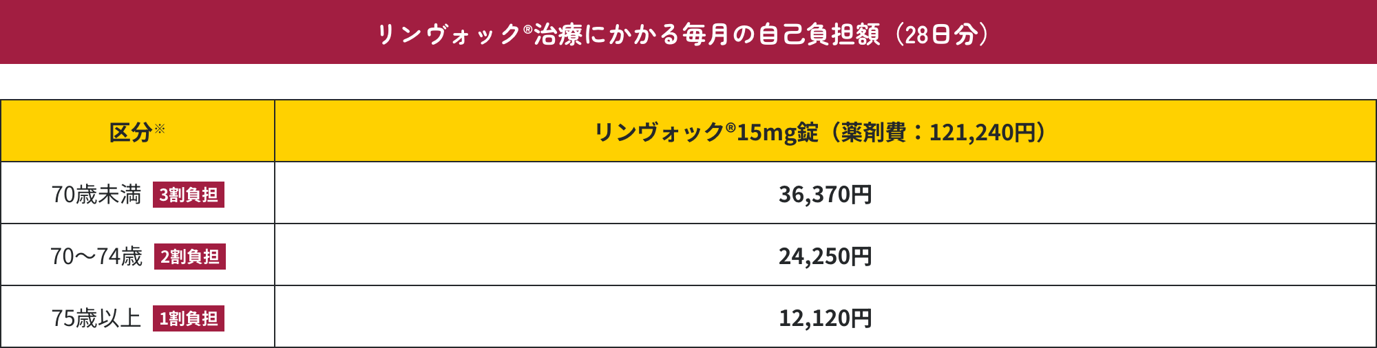 リンボック治療にかかる毎月の自己負担がく(28日分)