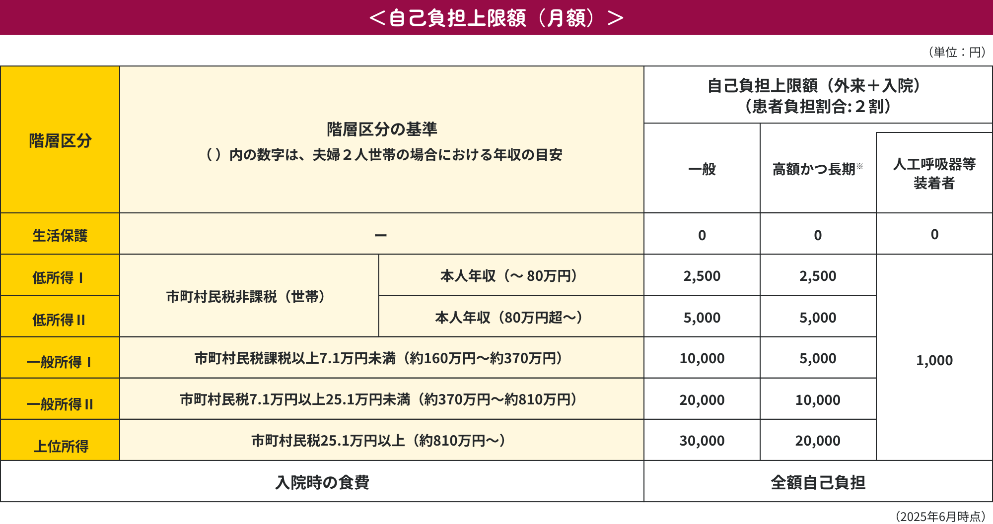 <自己負担額上限額(月額)>階層区分 生活保護 低所得Ⅰ 低所得Ⅱ 一般所得Ⅰ 一般所得Ⅱ 上位所得 階層区分の基準()内の数字は、夫婦2人世帯の場合における年収の目安 自己負担上限額(外来+入院)(患者負担割合:2割) 生活保護 一般0円 高額かつ長期0円 人工呼吸器等装着者0円 低所得Ⅰ 市町村民税非課税(世帯)本人年収(~80万円)一般2,500円 高額かつ長期2,500円 人工呼吸器等装着者1,000円 低所得Ⅱ 市町村民税非課税(世帯)本人年収(80万円超~)一般5,000円 高額かつ長期5,000円 人工呼吸器等装着者1,000円 一般所得Ⅰ 市町村民税課税以上7.1万円未満(約160万円~約370万円) 一般10,000円 高額かつ長期5,000円 人工呼吸器等装着者1,000円 一般所得Ⅱ 市町村民税課税以上7.1万円以上25.1万円未満(約370万円~約810万円) 一般20,000円 高額かつ長期10,000円 人工呼吸器等装着者1,000円 上位所得 市町村民税25.1万円以上(約810万円~) 一般30,000円 高額かつ長期20,000円 人工呼吸器等装着者1,000円 入院時の食費 全額自己負担 (2025年6月時点) イメージ図