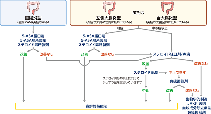 UCの治療に使用されるステロイドの副作用